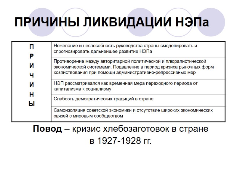 ПРИЧИНЫ ЛИКВИДАЦИИ НЭПа Повод – кризис хлебозаготовок в стране  в 1927-1928 гг.